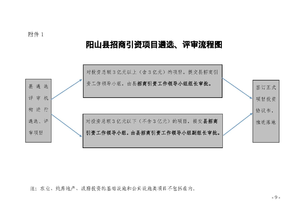 2020.12.31.陽(yáng)工信〔2020〕83號(hào)：陽(yáng)山縣工業(yè)和信息化局關(guān)于印發(fā)陽(yáng)山縣招商引資項(xiàng)目遴選評(píng)審辦法（試行）的通知（電子章）-9.jpg